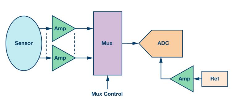 如何通過集成多路復(fù)用輸入ADC搞掂空間受限的挑戰(zhàn)？