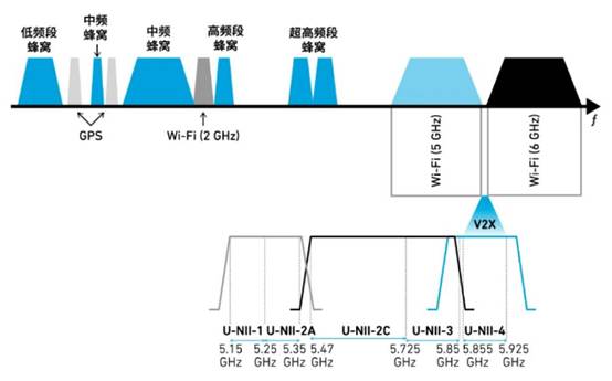 如何解決汽車(chē)V2X與多無(wú)線(xiàn)技術(shù)頻譜管理的共存挑戰(zhàn)！
