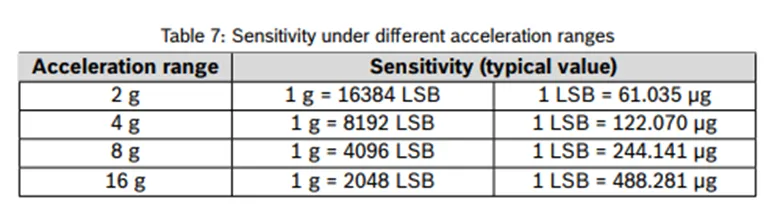 加速度傳感器不好選型？看這6個重要參數(shù)！