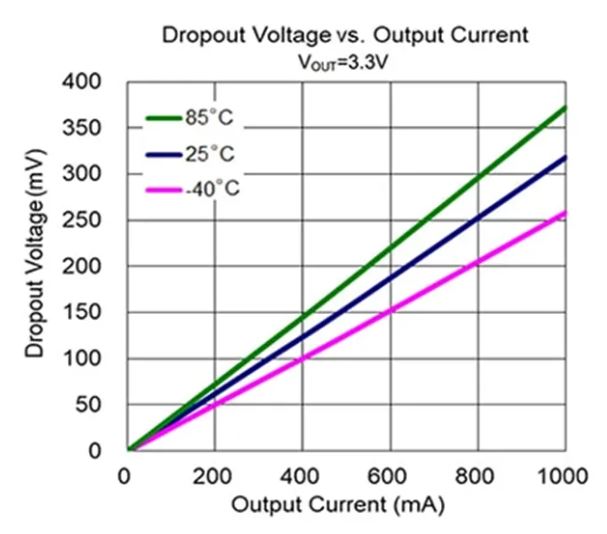LDO穩(wěn)壓器核心知識(shí)點(diǎn)全解析：掌握這些，你就是專家！