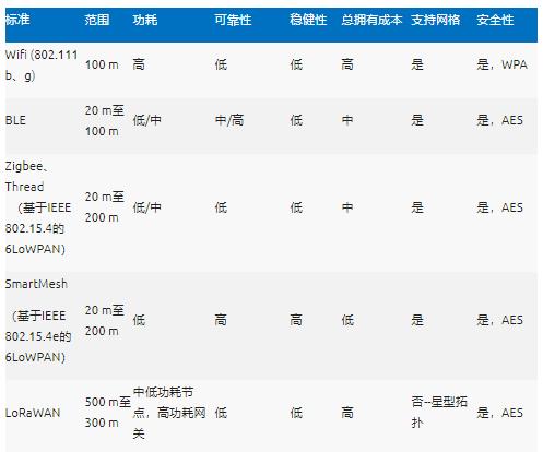 智能無(wú)線(xiàn)工業(yè)傳感器設(shè)計(jì)完全指南