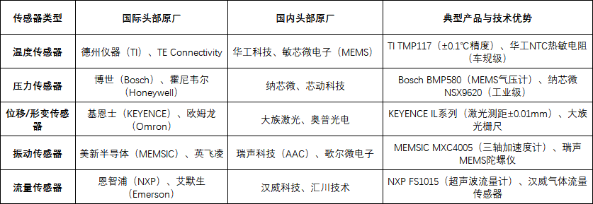 狀態(tài)監(jiān)測傳感器功能譜系與參數(shù)矩陣解析方法