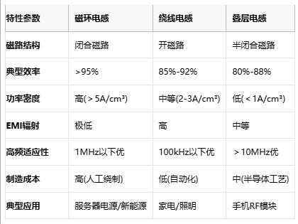 成本與性能的平衡術(shù)：磁環(huán)電感選型黃金法則與國產(chǎn)替代路線