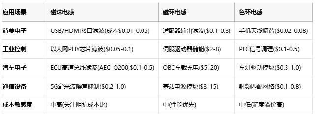磁珠電感、磁環(huán)電感與色環(huán)電感：電磁濾波世界的三重變奏曲