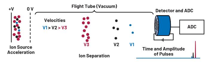 ADC革新質(zhì)譜分析！低噪聲高速轉(zhuǎn)換器如何重塑TOF MS性能邊界