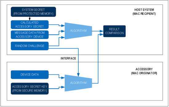揭秘對稱認證技術是如何扼住假冒零部件的咽喉？