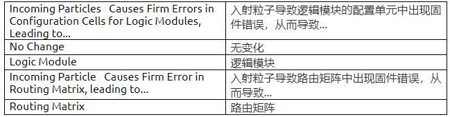 耐輻射FPGA具備高可靠性和可重構(gòu)性，助力解決航天器設(shè)計(jì)中的挑戰(zhàn)