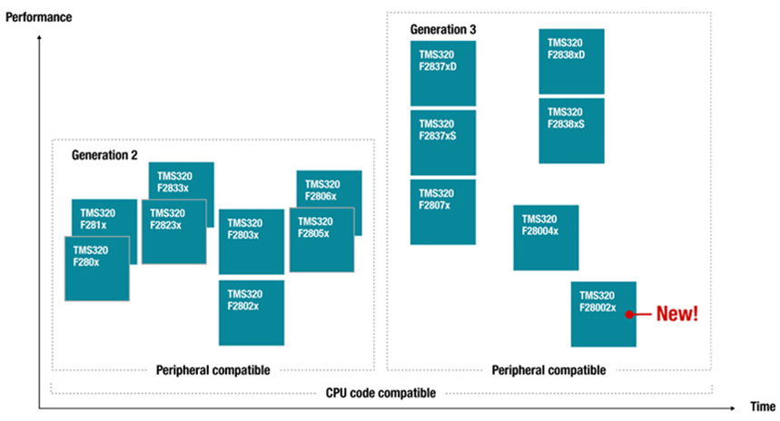 如何在功率變換應(yīng)用中實現(xiàn)可擴展的實時控制資源和可持續(xù)的平臺開發(fā)