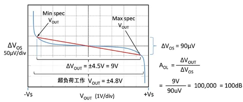 如何正確理解運(yùn)算放大器輸入失調(diào)電壓？
