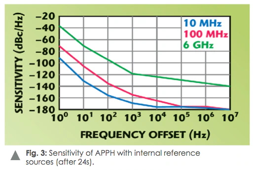 測量信號(hào)源相位噪聲