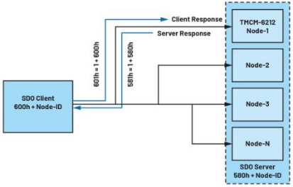 深入探討適用于低功耗工業(yè)電機控制的CANopen協議