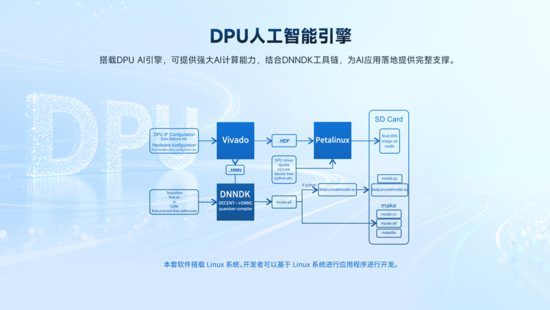 異構(gòu)計(jì)算新力量！米爾推出基于AMD MPSoC的高性能異構(gòu)計(jì)算平臺