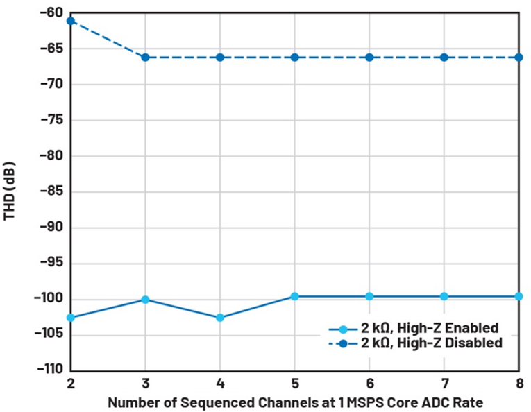 如何利用輸入高阻技術(shù)來降低解決方案的功耗并減小尺寸？