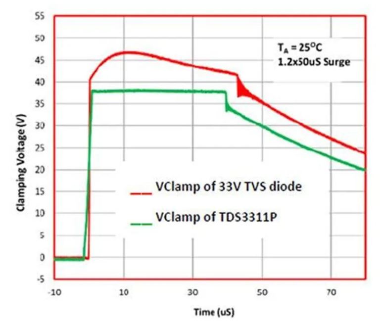 使用TDS瞬態(tài)分流抑制器，實(shí)現(xiàn)可靠ESD和EOS保護(hù)，完整攻略在此！