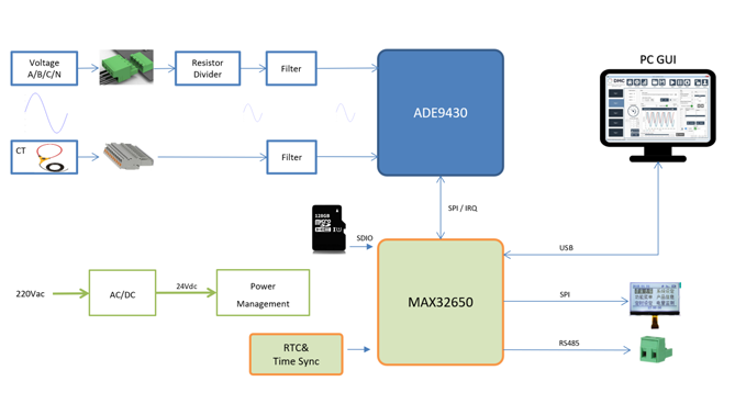 要測量和分析電能穩(wěn)態(tài)及瞬態(tài)數(shù)據(jù)？世健的電能質(zhì)量分析儀小型導軌表方案恰如所需！