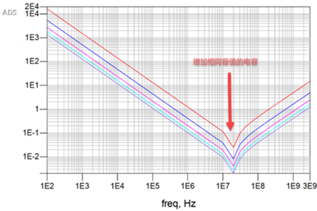 一張圖搞懂為什么去耦電容要好幾種容值？