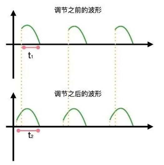 晶閘管是怎么調(diào)節(jié)燈泡亮度的？