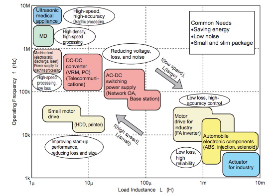 功率 MOSFET、其電氣特性定義