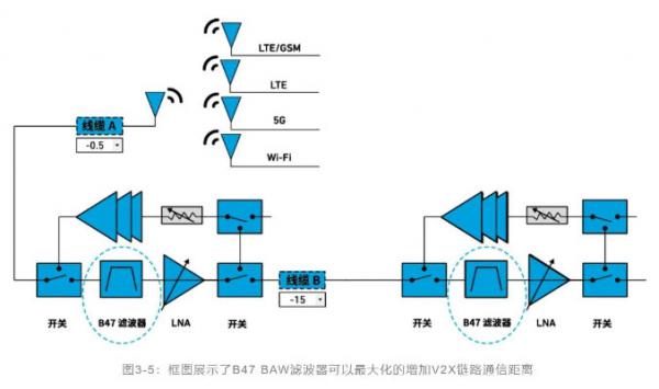 如何解決汽車(chē)V2X與多無(wú)線(xiàn)技術(shù)頻譜管理的共存挑戰(zhàn)！