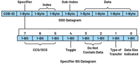 深入探討適用于低功耗工業(yè)電機控制的CANopen協議