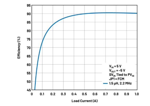 噪聲敏感負(fù)電壓軌有救了！反相降壓 - 升壓方案登場(chǎng)