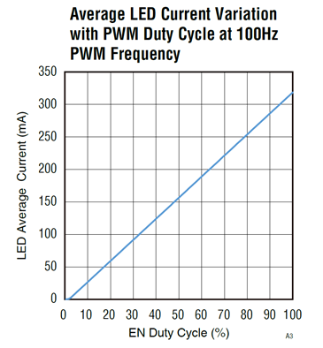 如何使用示波器、AFG和萬用表測試LED 驅(qū)動器的調(diào)光線性度？