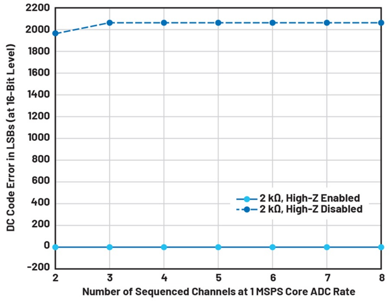 如何利用輸入高阻技術(shù)來降低解決方案的功耗并減小尺寸？