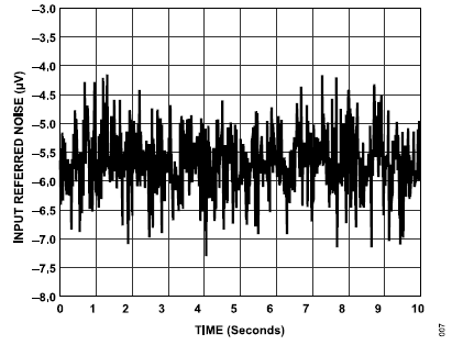 搞定電路設(shè)計(jì)之高精度、寬帶寬電流測量信號鏈