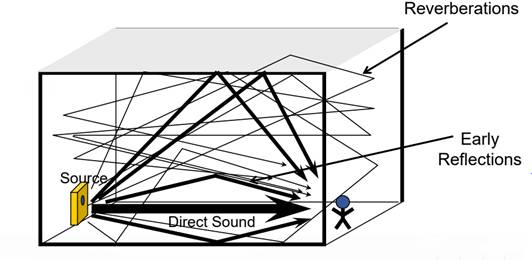 如何在ADI DSP中設(shè)計(jì)一個(gè)合理的混響？