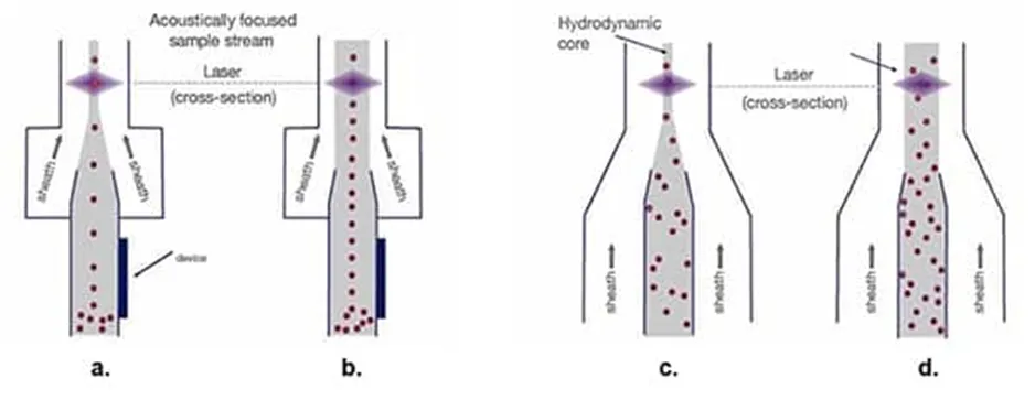 解決了！這個模塊解決了流式細胞儀設計的多個痛點！