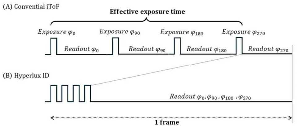 超越視距極限！安森美iToF技術(shù)開啟深度感知新紀元