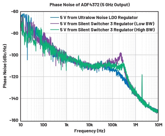 比LDO更安靜！新一代開關(guān)穩(wěn)壓器解鎖高速ADC全性能