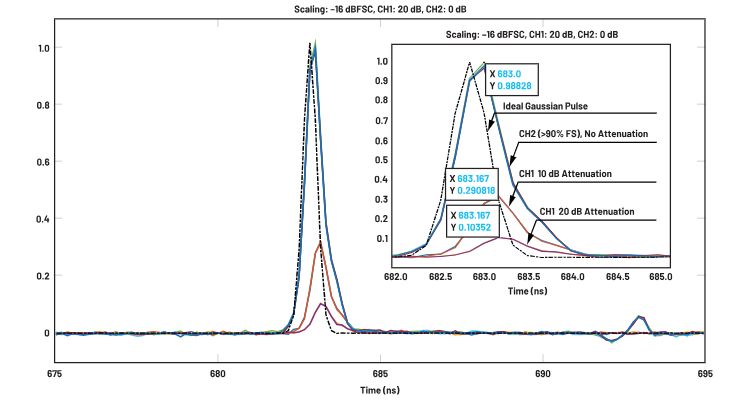 ADC革新質(zhì)譜分析！低噪聲高速轉(zhuǎn)換器如何重塑TOF MS性能邊界