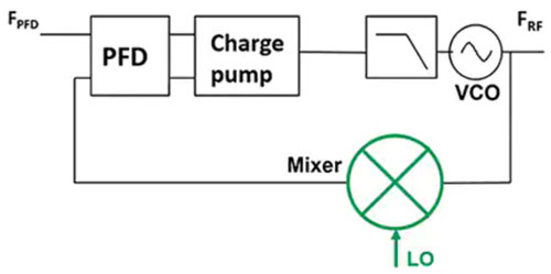 使用平移環(huán)模塊快速構建低抖動、高頻率的時鐘