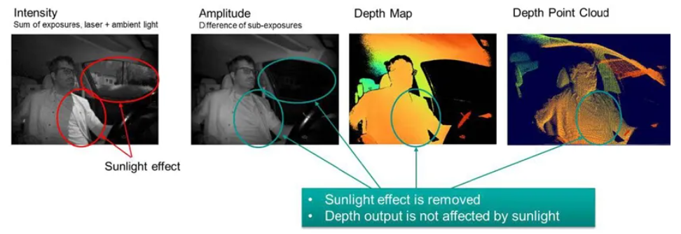 超越視距極限！安森美iToF技術(shù)開啟深度感知新紀元