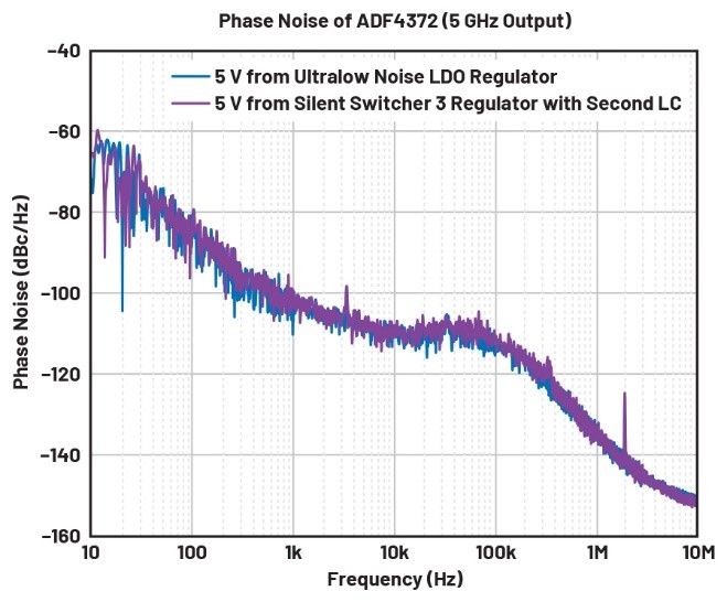比LDO更安靜！新一代開關(guān)穩(wěn)壓器解鎖高速ADC全性能