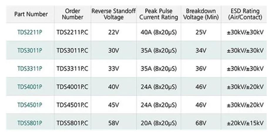 使用TDS瞬態(tài)分流抑制器，實(shí)現(xiàn)可靠ESD和EOS保護(hù)，完整攻略在此！