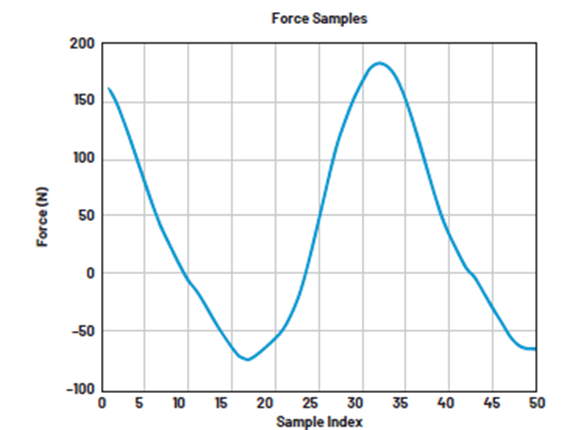 如何設(shè)計(jì)低功耗、高精度自行車功率計(jì)