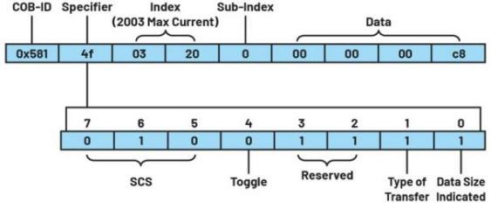 深入探討適用于低功耗工業(yè)電機控制的CANopen協議