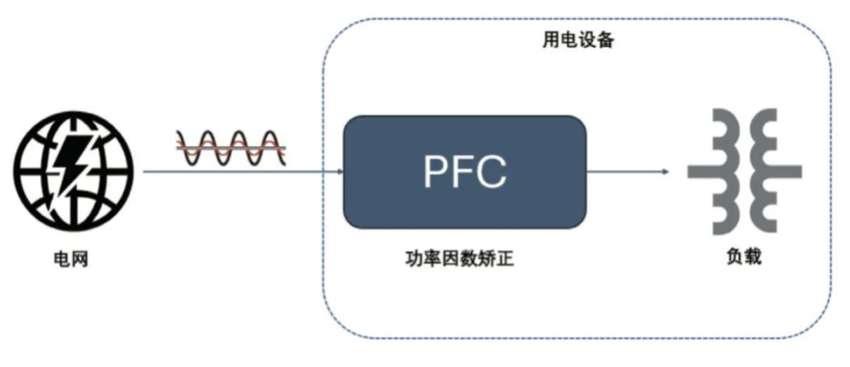  圖 8：PFC 電路在功率回路的位置  2. PFC  2.1 PFC 在家電中的應(yīng)用介紹  PFC（功率因數(shù)校正）電路在現(xiàn)代家電中起著至關(guān)重要的作用，尤其是在電源設(shè)計(jì)方面。隨著對(duì)能效和環(huán)保要求的提高，家電產(chǎn)品越來(lái)越關(guān)注功率因數(shù)的優(yōu)化，以減少電力損耗和提高電能使用效率。  功率因數(shù)是表征電氣設(shè)備能效的一個(gè)重要指標(biāo)，表示有功功率（實(shí)際被用來(lái)做功的電力）與視在功率（供電系統(tǒng)的總電力）之間的比例。功率因數(shù)的提高可以降低電力損耗，提高電源的利用效率，并減少對(duì)電網(wǎng)的負(fù)擔(dān)。  PFC 電路有不同的拓?fù)鋵?shí)現(xiàn)形式，例如單相 CCM boost PFC、2 通道或 3 通道交錯(cuò) CCM PFC、圖騰柱 PFC、交錯(cuò)圖騰柱 PFC 等，這些拓?fù)浣Y(jié)構(gòu)有其適用的功率范圍。以家用空調(diào)為例，5 kW 以下功率的家用空調(diào)中，單相 CCM boost PFC 和 2 通道的交錯(cuò) CCM PFC 比較普遍，開(kāi)關(guān)頻率通常在 30 kHz 以上，推薦使用安世半導(dǎo)體 H 系列 650V IGBT。  2.2 安世半導(dǎo)體 650 V G3 IGBT 在 PFC 中的應(yīng)用性能   為進(jìn)一步評(píng)估 650 V G3 H 系列 IGBT 在 PFC 中的性能表現(xiàn)，以 NGW40T65H3DHP 為例在 5 kW 交錯(cuò) PFC 板上與競(jìng)品進(jìn)行了對(duì)比測(cè)試。圖 9 為交錯(cuò) PFC 的拓?fù)潆娐?。?3 和表 4 分別顯示了測(cè)試中的競(jìng)品信息以及測(cè)試條件。其中 C 競(jìng)品為中速 IGBT 管，作為對(duì)照組。E 競(jìng)品為逆導(dǎo) IGBT。