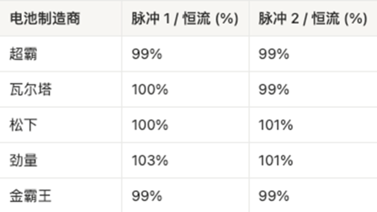 AAA電池怎么選？5款A(yù)AA堿性電池實(shí)測(cè)，結(jié)果可能出乎意料