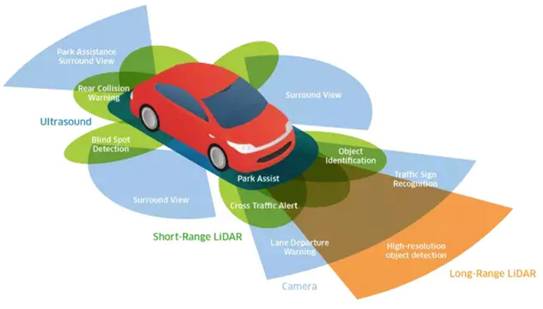 超聲波、激光、毫米波：聊聊自動駕駛中的雷達(dá)“三劍客”