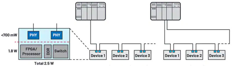 如何快速、經(jīng)濟(jì)地將工業(yè)以太網(wǎng)添加到工業(yè) 4．0 設(shè)備中