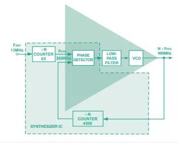 從概念到關(guān)鍵指標(biāo)，一文弄清PLL頻率合成器那些事