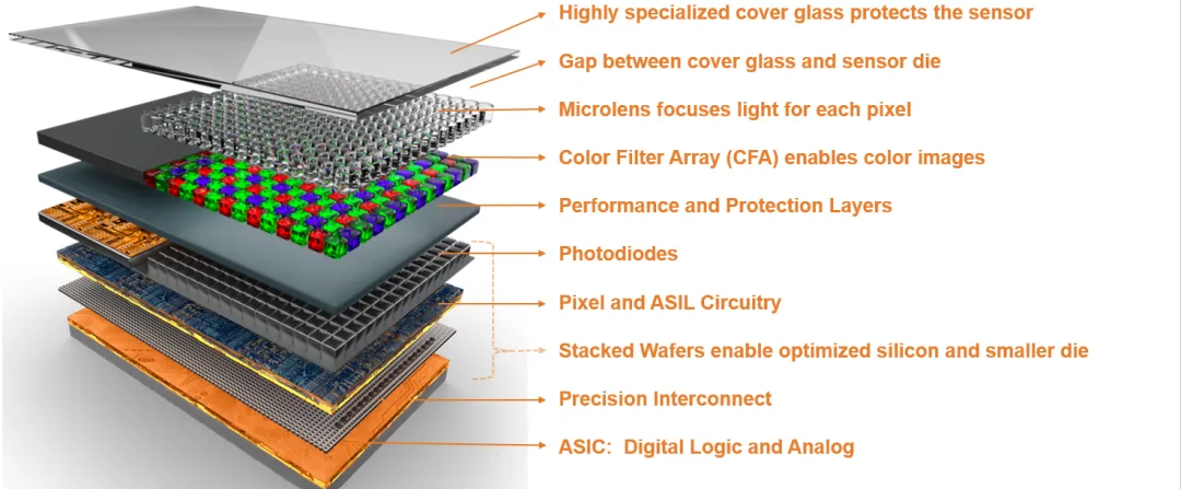 為機器視覺系統(tǒng)選擇圖像傳感器，繞不開這三大關鍵考慮因素