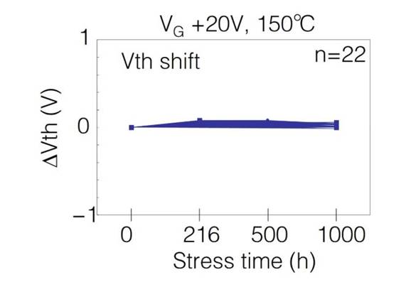  表1：SiC MOSFET施加?xùn)艠O電壓測試后導(dǎo)通電阻、閾值電壓變化量  近年來，將高頻交流電壓施加到SiC MOSFET的柵極時，閾值電壓等電特性的經(jīng)時偏移引起了人們的關(guān)注。這是一種在時間上逐漸發(fā)生特性漂移的現(xiàn)象，與電壓掃描中常見的滯回特性不同，這是由于存在于SiC/SiO2界面處的陷阱捕獲、釋放電荷。在漂移量大的情況下，在實用中有可能產(chǎn)生問題，所以有時候應(yīng)用側(cè)對長期可靠性表示擔(dān)憂。圖2表示對SiC MOSFET的柵極施加高頻AC偏壓時閾值電壓的經(jīng)時變化。三菱電機的SiC MOSFET，閾值電壓的漂移量小、穩(wěn)定性好，與其他公司產(chǎn)品（A公司）相比，有較大的差異。