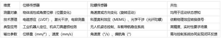 空間感知雙雄對決：位移的微米級追蹤 vs 陀螺的毫弧度角速度比拼