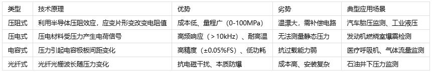 壓力傳感器主要應(yīng)用場景、分類與技術(shù)解析