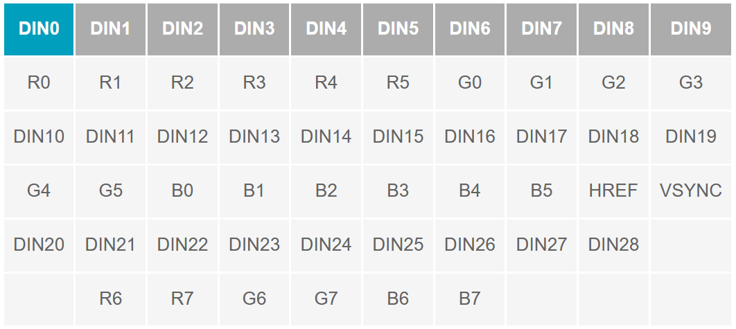 串行器應用之如何將攝像頭的RGB或YUV輸出轉換成RGB數(shù)據(jù)？