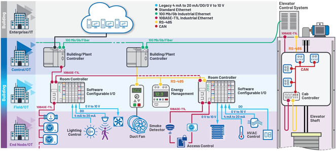 新的10BASE-T1L標(biāo)準(zhǔn)有哪些變化？